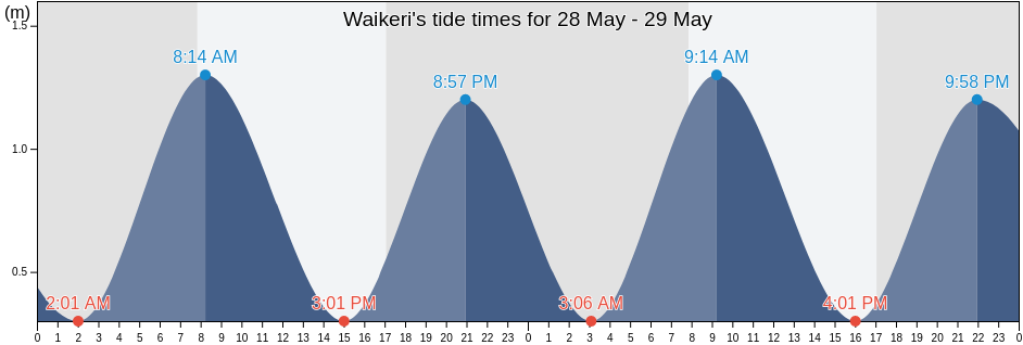 Waikeri, New Zealand tide chart