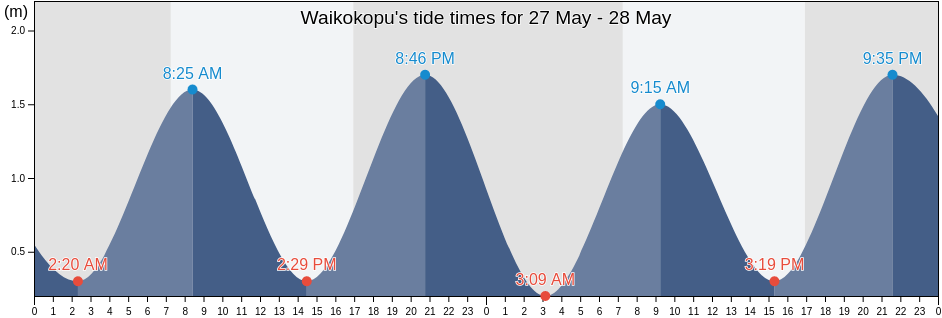 Waikokopu, Wairoa District, Hawke's Bay, New Zealand tide chart