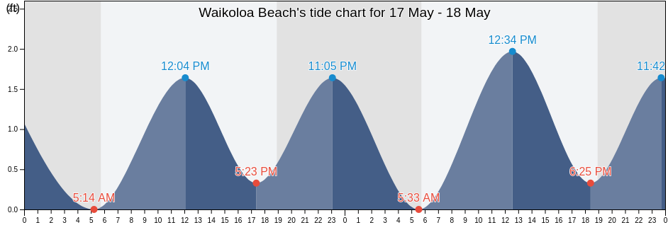 Waikoloa Beach, Maui County, Hawaii, United States tide chart