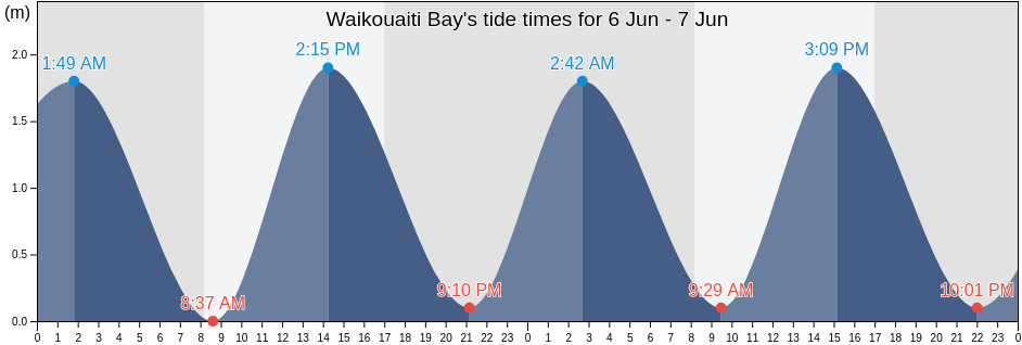 Waikouaiti Bay, New Zealand tide chart