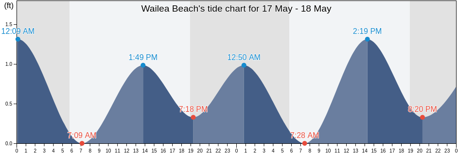 Wailea Beach, Maui County, Hawaii, United States tide chart