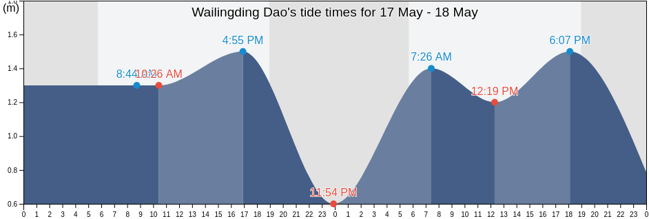 Wailingding Dao, Guangdong, China tide chart