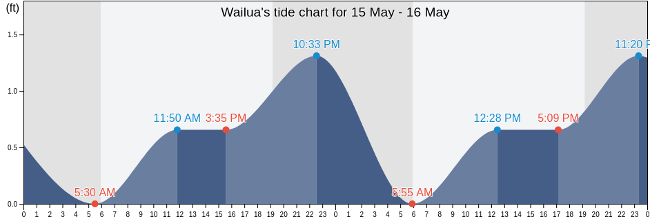 Wailua, Kauai County, Hawaii, United States tide chart
