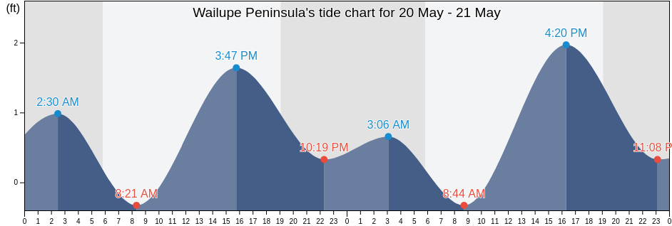 Wailupe Peninsula, Honolulu County, Hawaii, United States tide chart