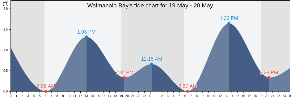 Waimanalo Bay, Honolulu County, Hawaii, United States tide chart