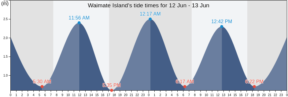 Waimate Island, New Zealand tide chart