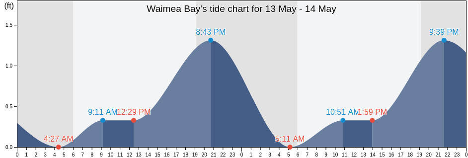 Waimea Bay, Kauai County, Hawaii, United States tide chart