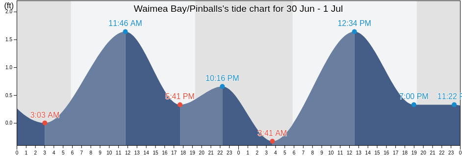Waimea Bay/Pinballs, Honolulu County, Hawaii, United States tide chart