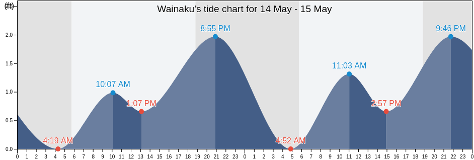Wainaku, Hawaii County, Hawaii, United States tide chart
