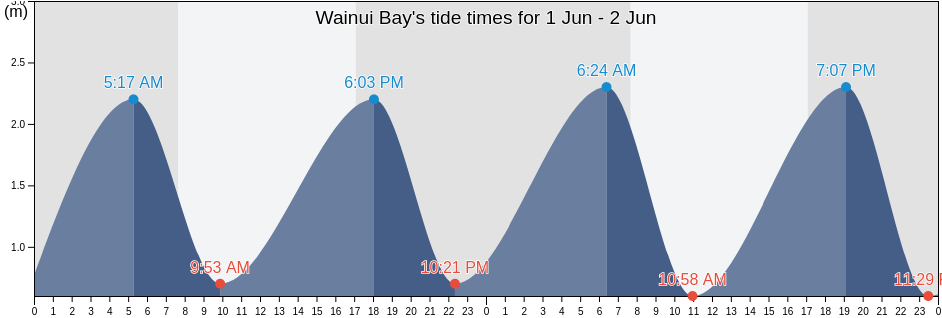 Wainui Bay, Nelson, New Zealand tide chart