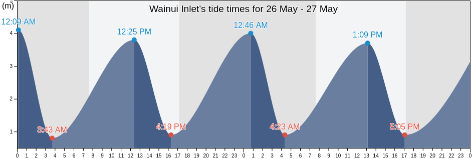 Wainui Inlet, New Zealand tide chart