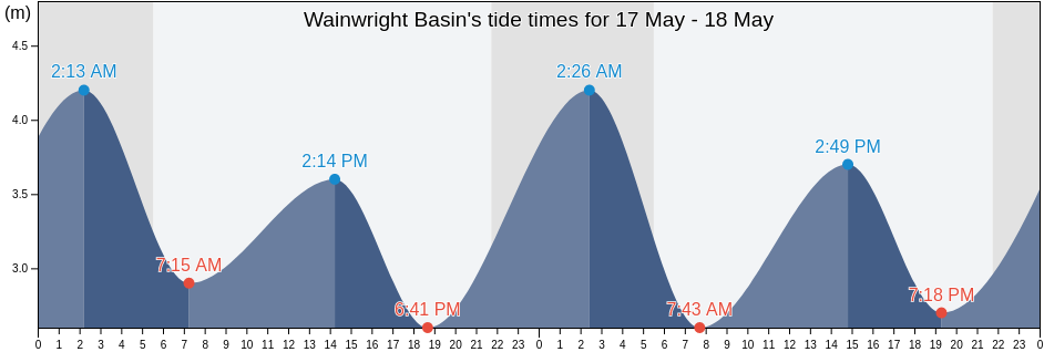 Wainwright Basin, British Columbia, Canada tide chart