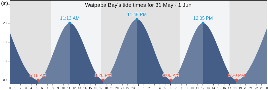 Waipapa Bay, Marlborough, New Zealand tide chart