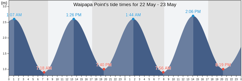 Waipapa Point, Invercargill City, Southland, New Zealand tide chart