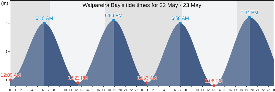 Waipareira Bay, Auckland, New Zealand tide chart