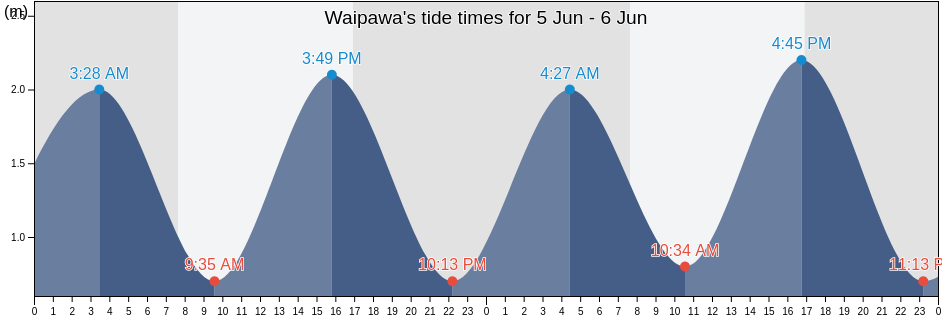 Waipawa, South Wairarapa District, Wellington, New Zealand tide chart