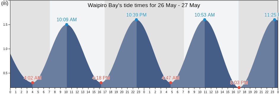 Waipiro Bay, Gisborne District, Gisborne, New Zealand tide chart