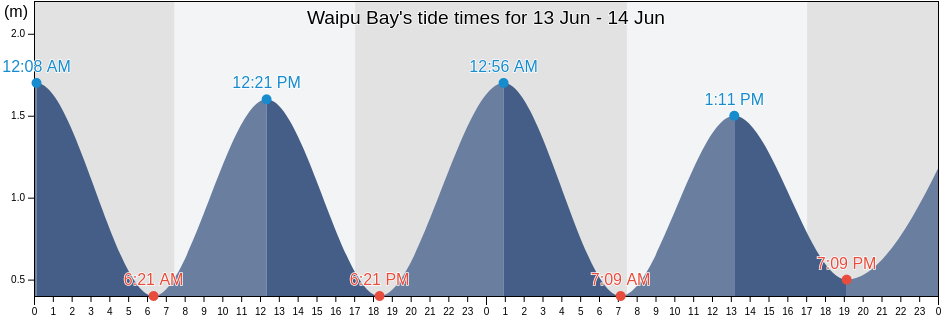 Waipu Bay, New Zealand tide chart