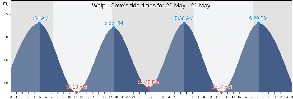 Waipu Cove, Auckland, New Zealand tide chart