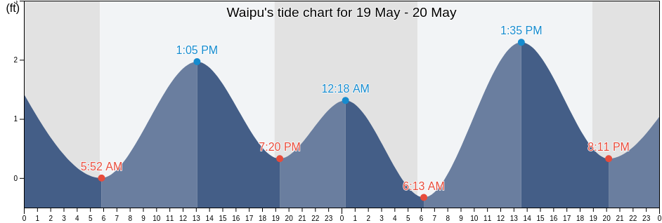Waipu, Maui County, Hawaii, United States tide chart