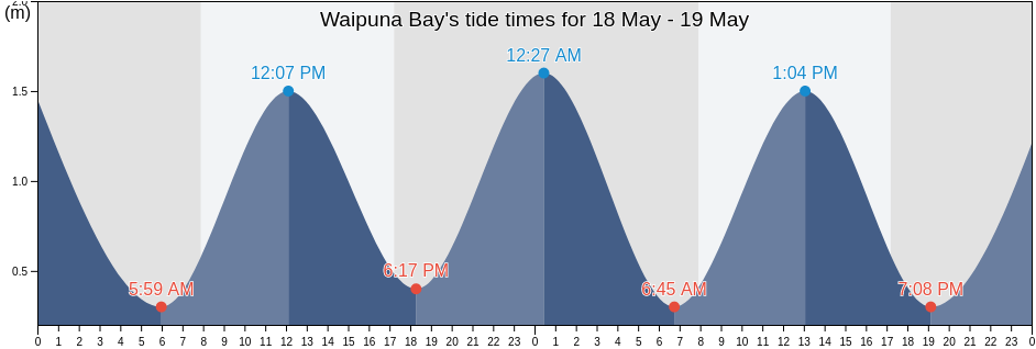 Waipuna Bay, Otago, New Zealand tide chart