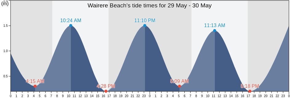 Wairere Beach, Gisborne District, Gisborne, New Zealand tide chart
