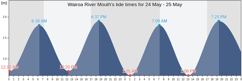 Wairoa River Mouth, Wairoa District, Hawke's Bay, New Zealand tide chart