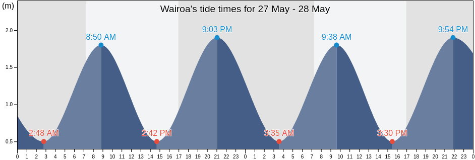Wairoa, Wairoa District, Hawke's Bay, New Zealand tide chart