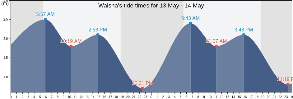 Waisha, Guangdong, China tide chart