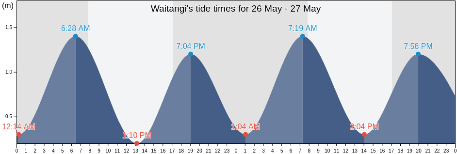 Waitangi, Chatham Islands, New Zealand tide chart