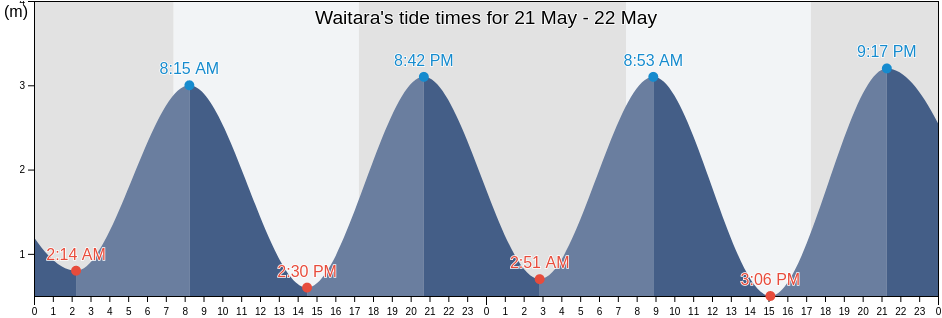 Waitara, New Plymouth District, Taranaki, New Zealand tide chart