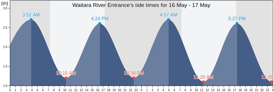 Waitara River Entrance, New Plymouth District, Taranaki, New Zealand tide chart