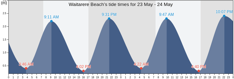 Waitarere Beach, Horowhenua District, Manawatu-Wanganui, New Zealand tide chart