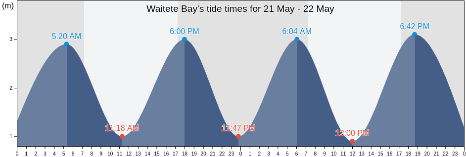 Waitete Bay, Auckland, New Zealand tide chart