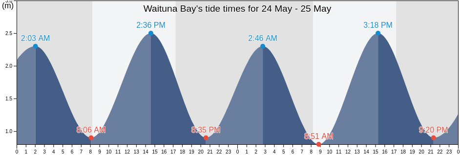 Waituna Bay, Southland, New Zealand tide chart