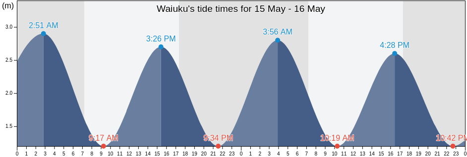 Waiuku, Auckland, Auckland, New Zealand tide chart