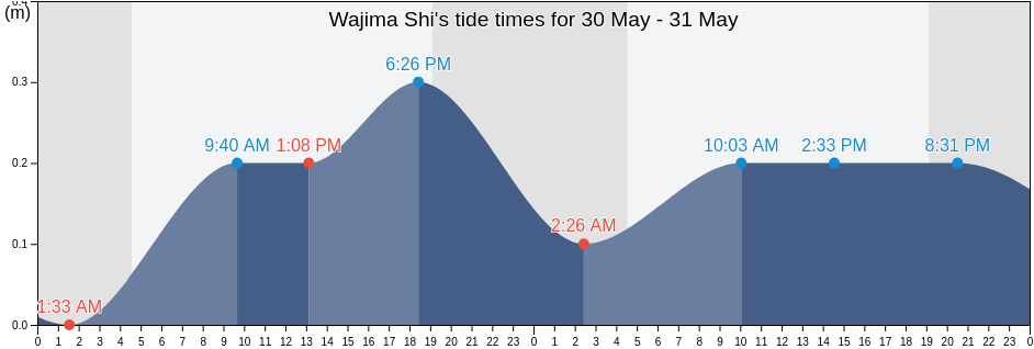 Wajima Shi, Ishikawa, Japan tide chart