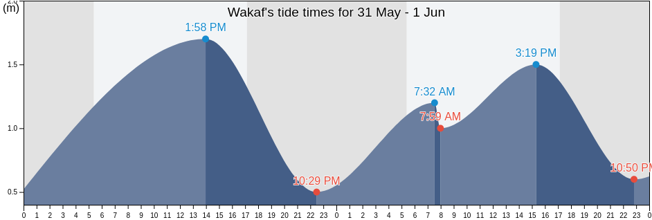 Wakaf, East Java, Indonesia tide chart