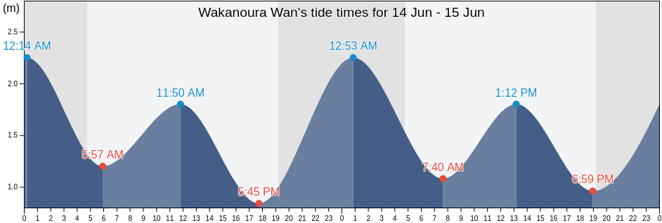 Wakanoura Wan, Kainan Shi, Wakayama, Japan tide chart