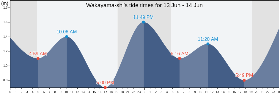 Wakayama-shi, Wakayama Shi, Wakayama, Japan tide chart