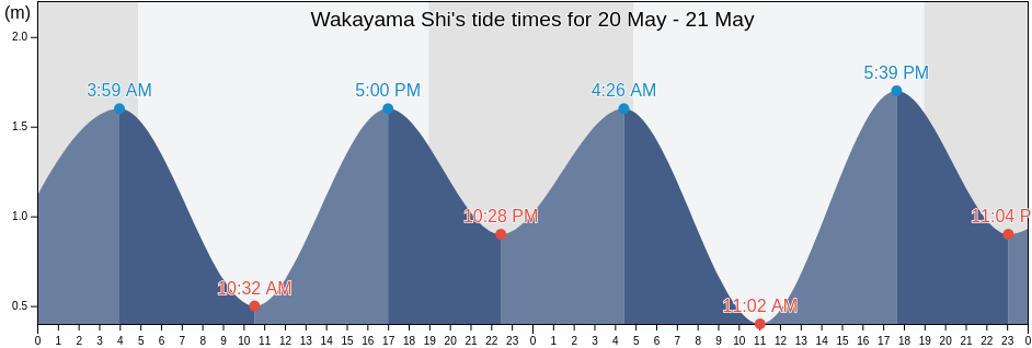 Wakayama Shi, Wakayama, Japan tide chart
