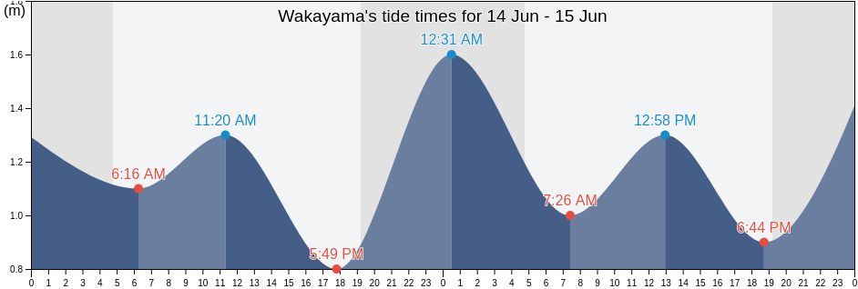 Wakayama, Wakayama Shi, Wakayama, Japan tide chart