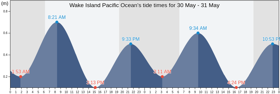 Wake Island Pacific Ocean, Mokil Municipality, Pohnpei, Micronesia tide chart