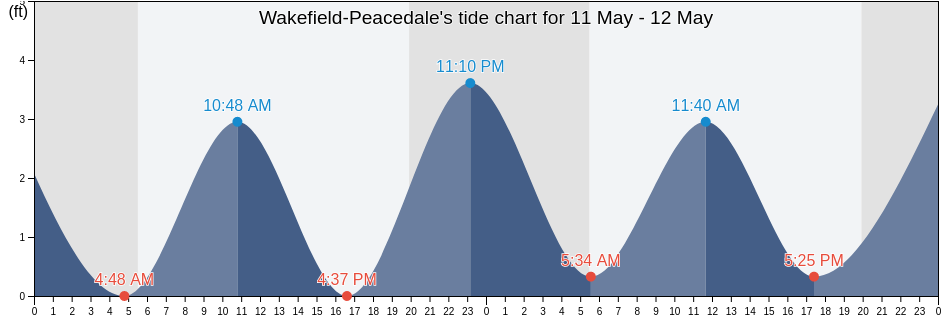 Wakefield-Peacedale, Washington County, Rhode Island, United States tide chart