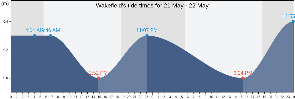 Wakefield, Trelawny, Jamaica tide chart