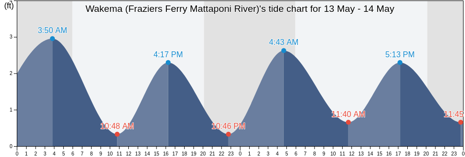 Wakema (Fraziers Ferry Mattaponi River), King and Queen County, Virginia, United States tide chart