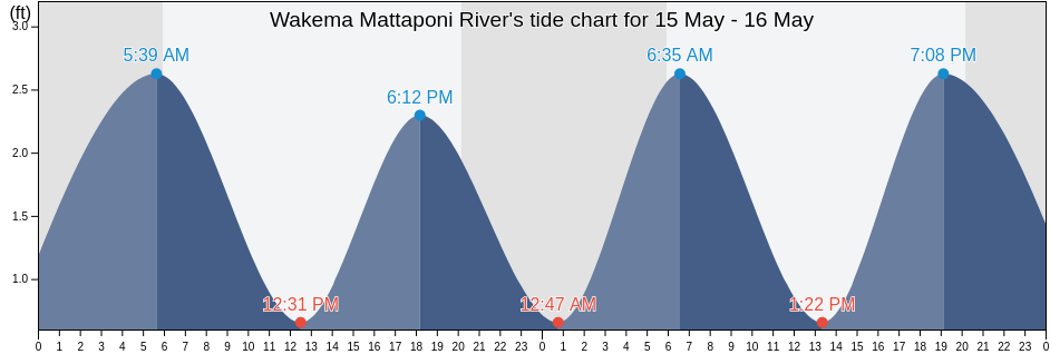 Wakema Mattaponi River, King and Queen County, Virginia, United States tide chart