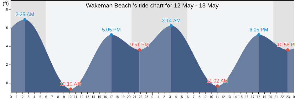 Wakeman Beach , Curry County, Oregon, United States tide chart
