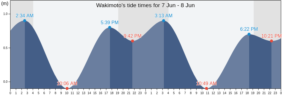 Wakimoto, Kamiiso-gun, Hokkaido, Japan tide chart