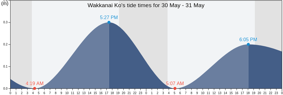 Wakkanai Ko, Wakkanai Shi, Hokkaido, Japan tide chart